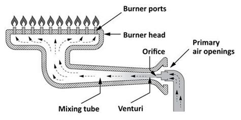 gas stove burner ports